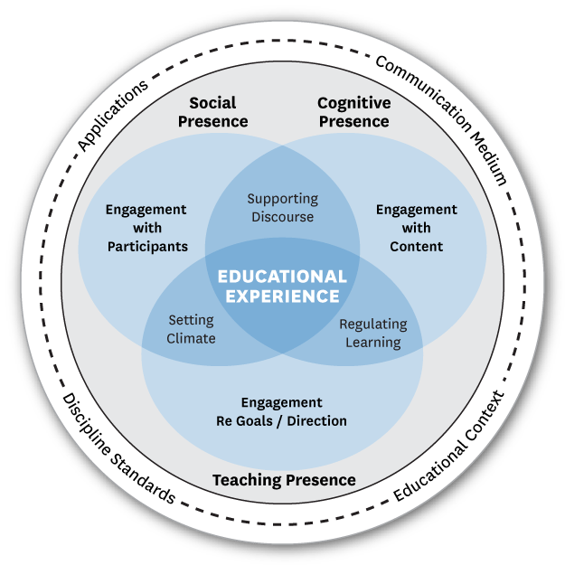 Community of inquiry Venn diagram. Social presence = Engagement with participants. Cognitive presence = Engagement with content. Teaching presence = engagement with goals / direction. Overlaps support discourse, regulating learning, and setting the climate.